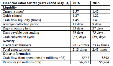 Quick (times) Cash flow Ii (times Avera collection od Da invento held