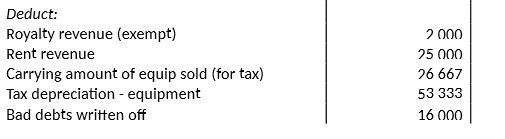 Deduct: Royalty revenue (exempt) Rent revenue Carrying amount of equip sold (for