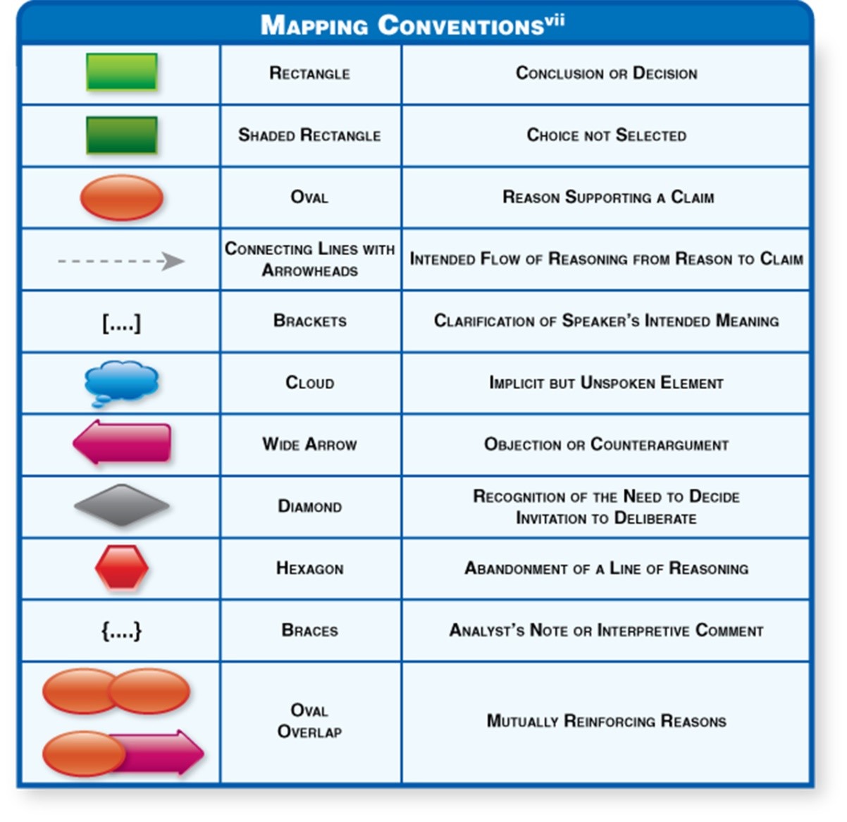  Complete two maps:One map will detail the "pro" arguments.One map will