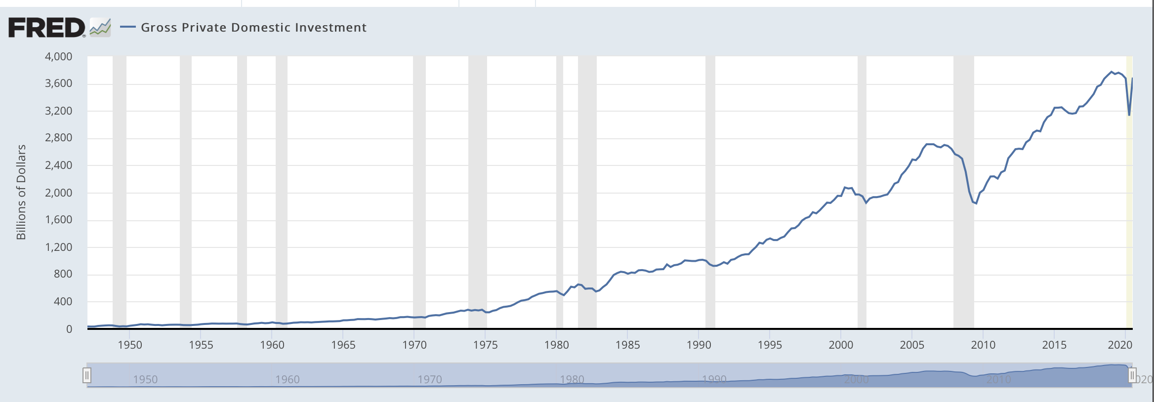  This is for US, please explain any trends and features why