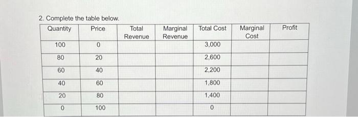 Marginal Profit Revenue Revenue Cost 100 0 3.000 80 20 2,600 60