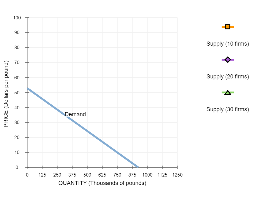 of its other curves? Check all that apply. O Supply curve O