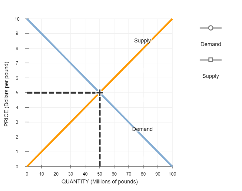 to plot profit for rompers for quantities zero through seven (including zero