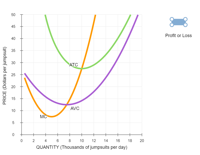 25 PRICE (Dollars per jumpsuit) 20 15 10 AVC MC 5 0