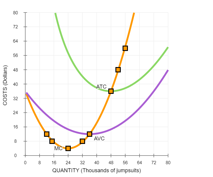 a loss. The rectangular area represents a short-run of $ thousand per
