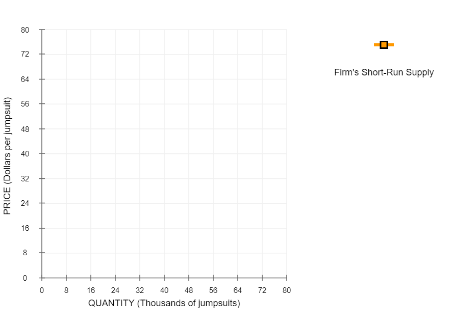 in the short run The following graph plots daily cost curves for