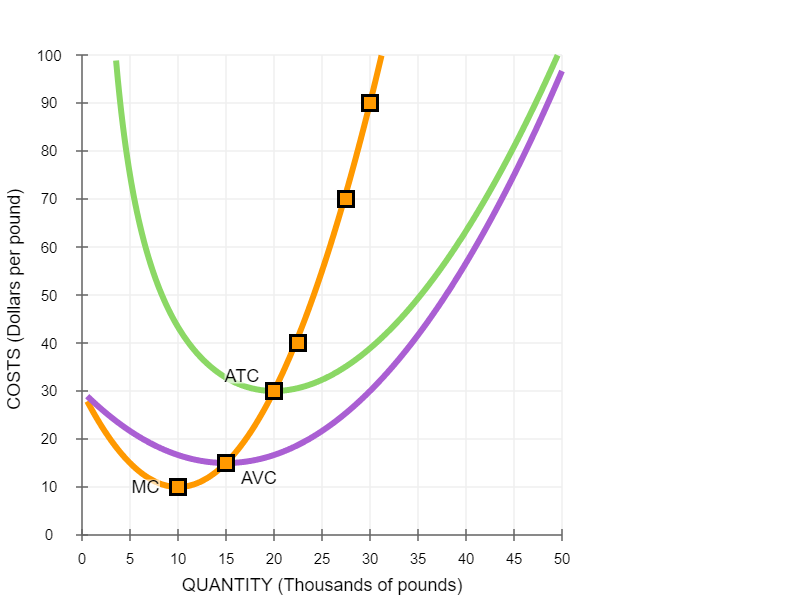 it will choose to produce. (Hint: Select purple points [diamond symbols] on