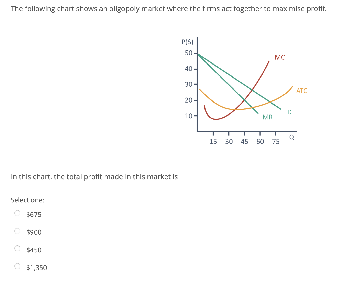 The following chart shows an oligopoly market where the firms act together