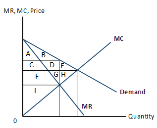 MR, MC, Price c D Demand Quantity