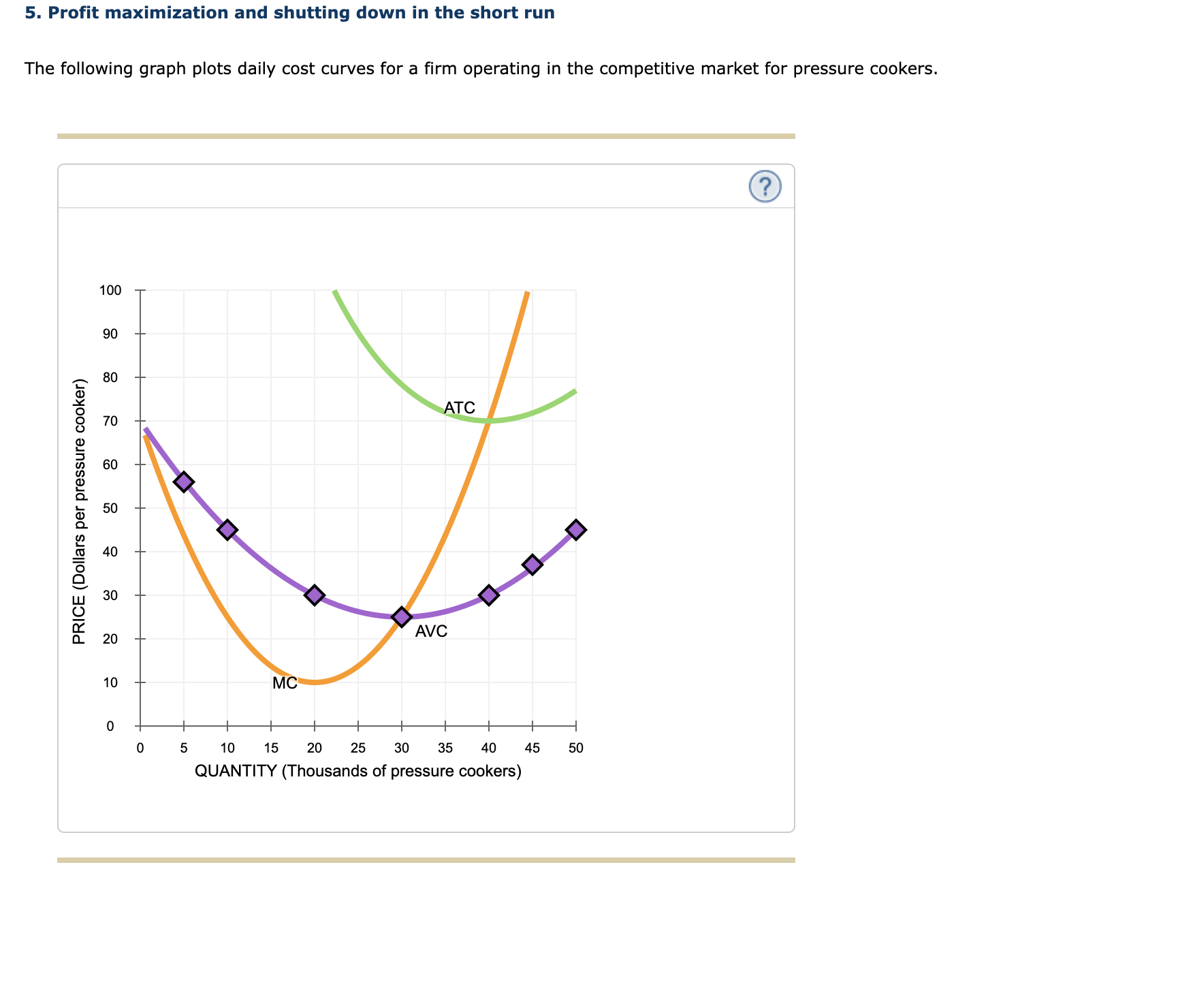 plot marginal revenue and the orange points (square symbol) to plot marginal