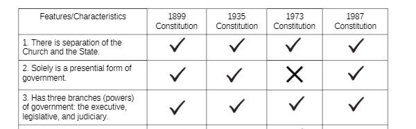  Features/Characteristics 1899 1935 1973 1987 Constitution Constitution Constitution Constitution 1. There