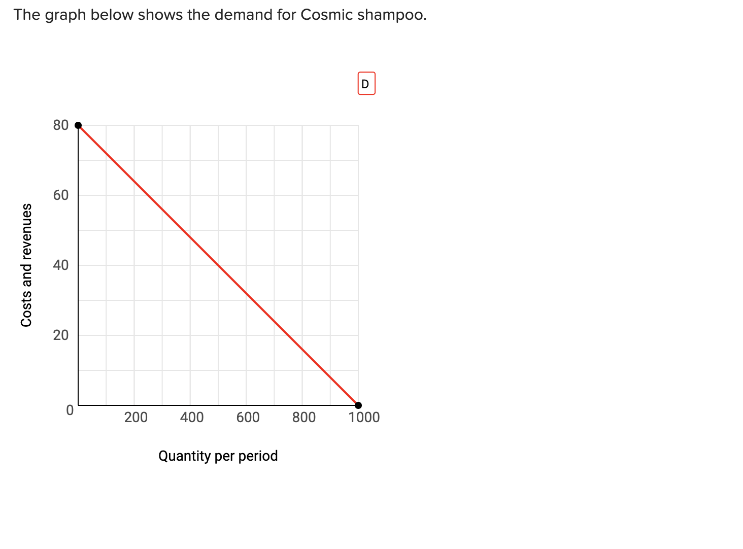 60 40 COStS and revenues 20 200 400 600 300 1000 Quantity