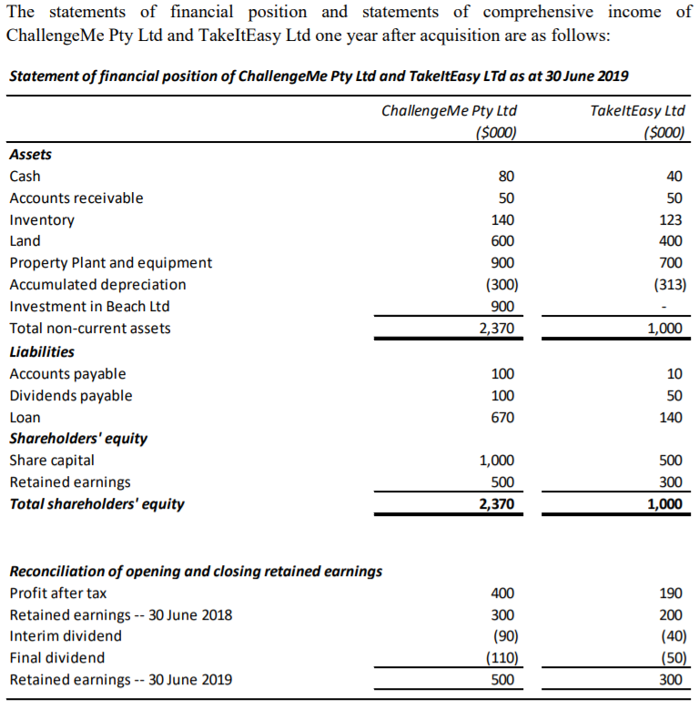 follows: Statement of financial position TakeltEasy Ltd as at 30 June 2018