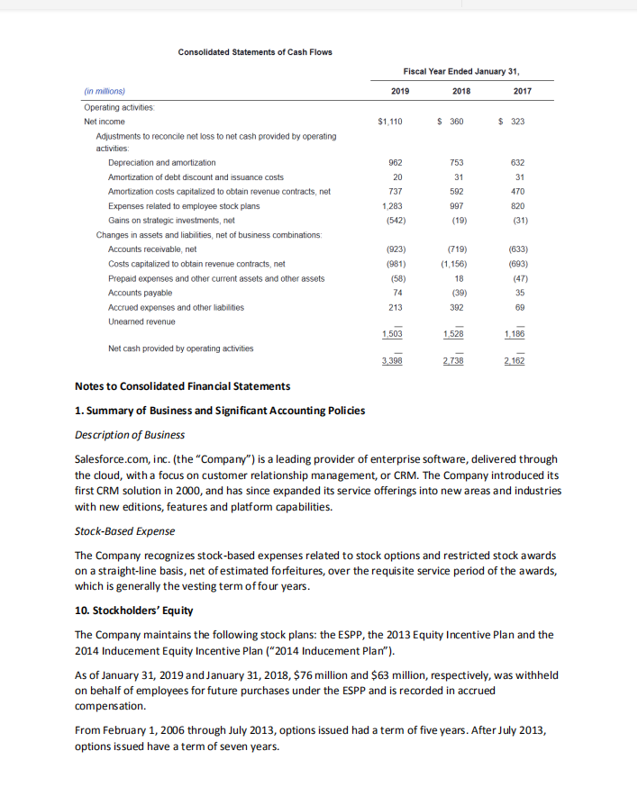 the questions. OnJanuary 31, 2019, the price of salesforce.com stock was $151.97,