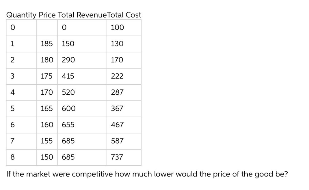 Revenue Total Cost 0 0 100 1 185 150 130 2 180