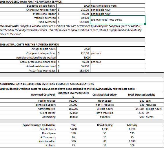 2018 BUDGETED DATA FOR THE ADVISORY SERVICE Budgeted billable hours Charge out