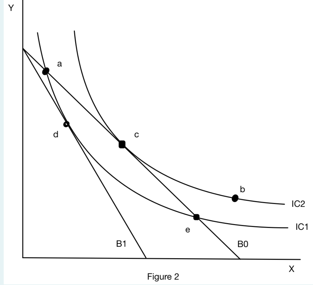 Referring to the graph below (Figure 2)showing a consumer's initial budget