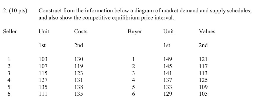 2. (10 pts) Construct from the information below a diagram of