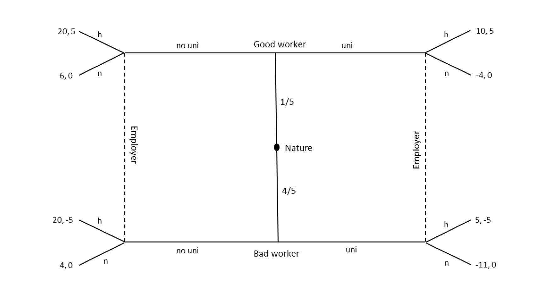 Question 20Consider the following signalling game between a worker (who can