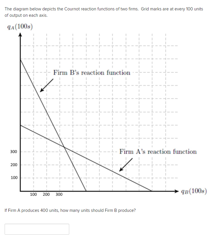 | I 1m 2st: The diagram below depicts the Cournot reaction functions