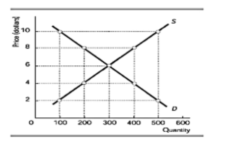 the equilibrium price in this figure: S 10 Price idollars G 2