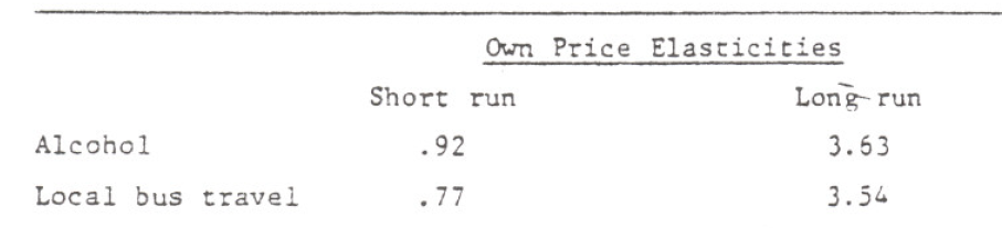 Alcohol Local bus travel Price Short run .92 .77 Elasticities Lon run