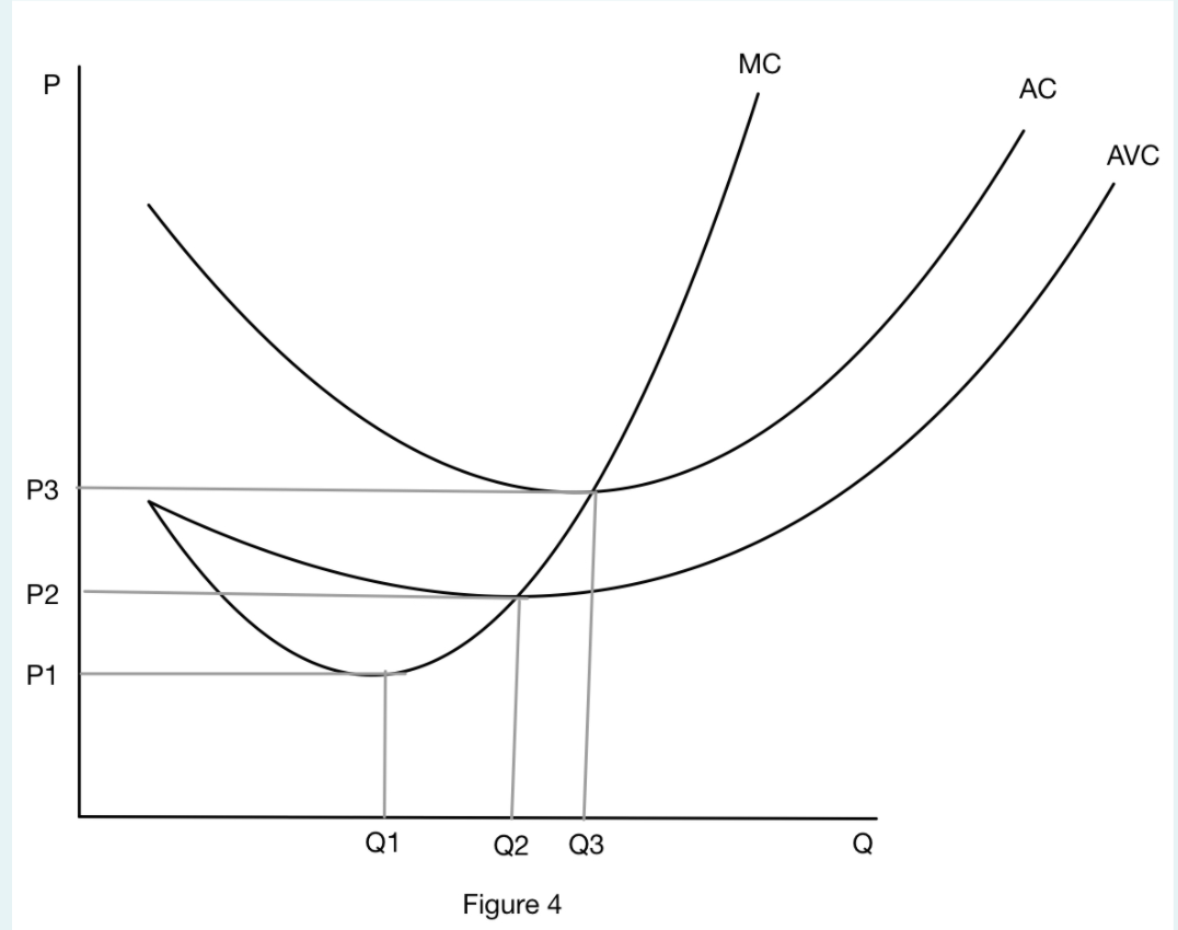  Consider Figure 4 below showing the average cost (AC), average variable