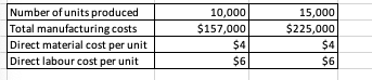 activity are given below: Number of units produced 10,000 15,000 Total manufacturing