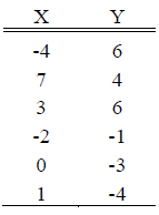finding the least squares line for the given pairs of x and