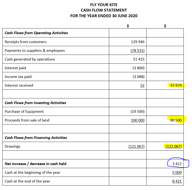 Cash Flows from Operating Activities Receipts from customers Payments to suppliers &