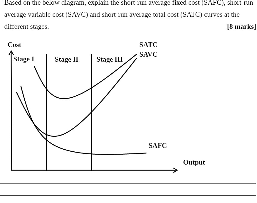  Based on the below diagram, explain the short-run average fixed cost