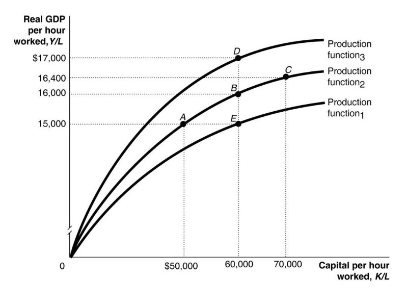 Production 16,000 B function2 Production function1 15,000 A E 0 $50,000 60,000