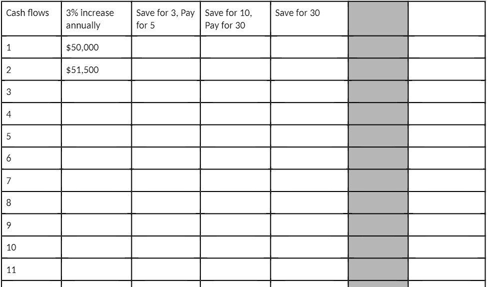  Cash flows 3% increase Save for 3, Pay Save for 10,