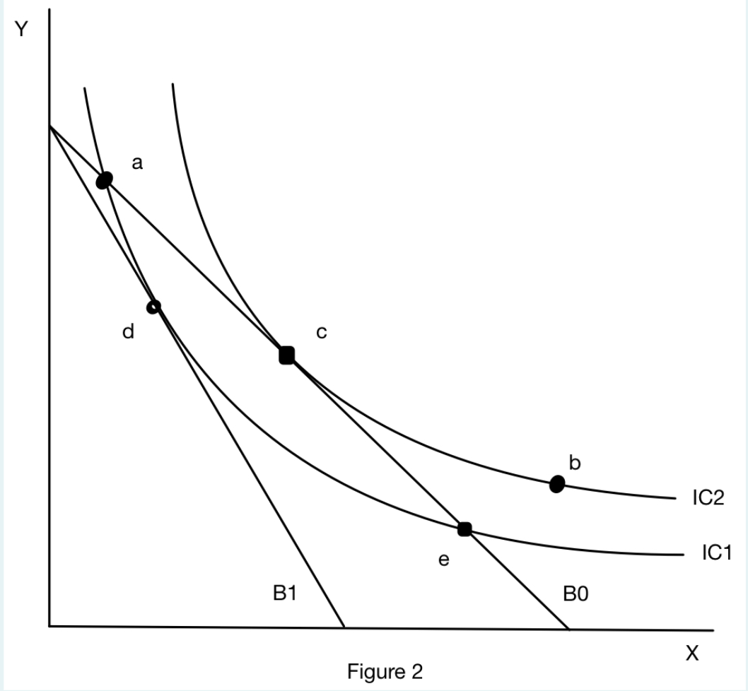  Referring to the graph below (Figure 2)showing a consumer's initial budget