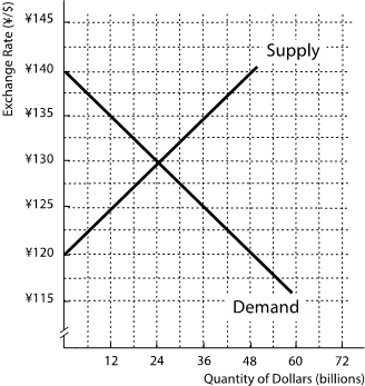  Question 1The graph below provides the demand for and supply of