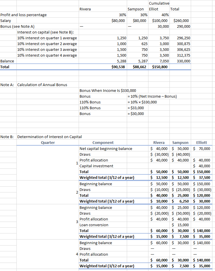Rivera Cumulativ Elliot Tota I Profit and loss percentage Salary Bonus (see