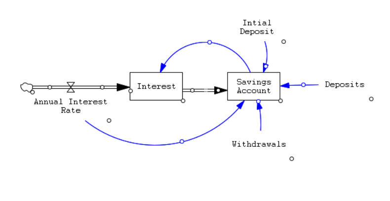 Deposi ts Interest Annual Interest Rate o Intial Deposi t Sav i