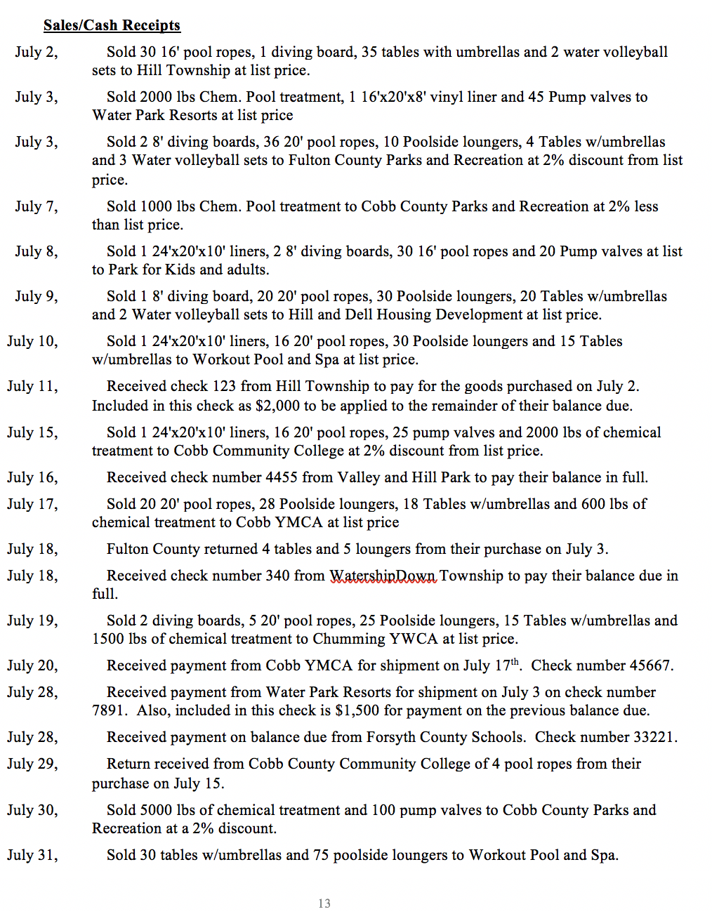 Less: Accum. Dent $(11,720.00) Vehicles $42,100.00 Less: Accum. Dent $(16,300.00) Total Property