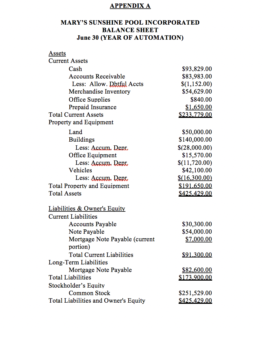 Total Current Liabilities $91.300.00 Long-Term Liabilities Mortgage Note Payable $82,600.00 Total Liabilities