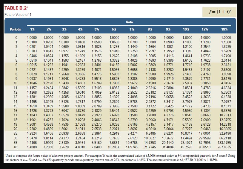  What Am I Missing? TABLE B.2+ Future Value of 1 f