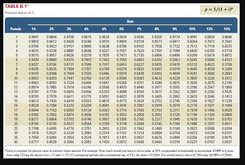 = (1+i )> Rate Periods 1% 2% 3% 4%% 5% 6% 7%