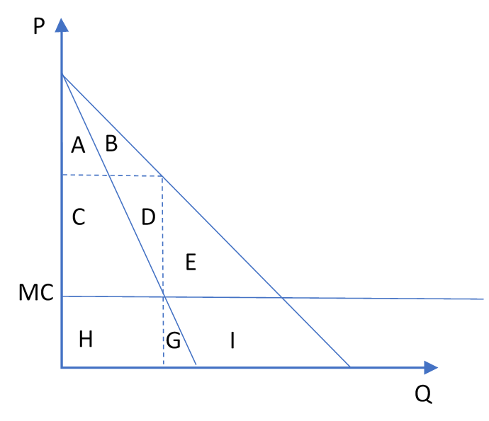 on above graph, the total surplus for a profit-maximizing monopoly is given