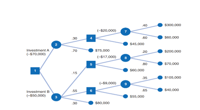 Investment A ($70.000) Investment B ($50,000) ($20.000) $45, ooo $75,000 (-$17.000) $60.000