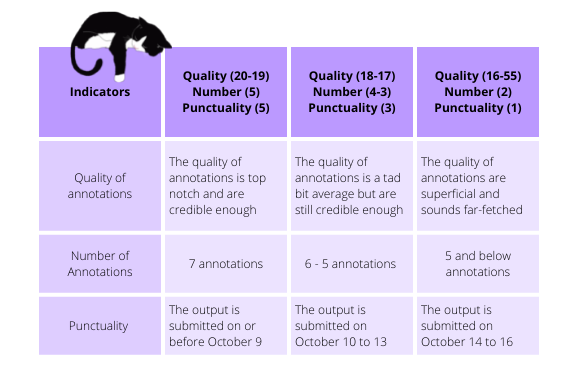 Refer to the rubrics to be used for grading your annotations. Text