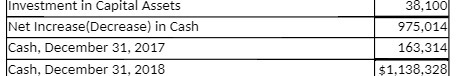Investment in Capital Assets 38.100 Net Increase (Decrease) in Cash 975.014