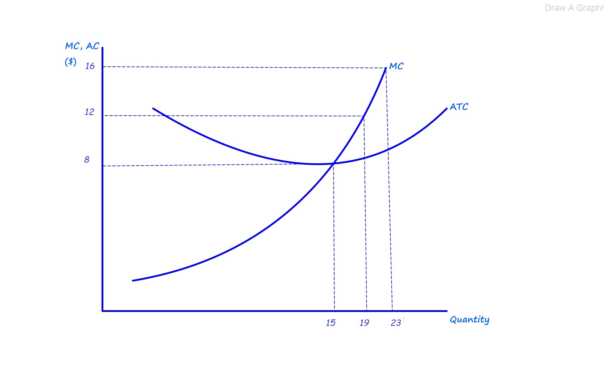MC, AC 16 12 15 19 23 Draw A Graph! ATC Quantity
