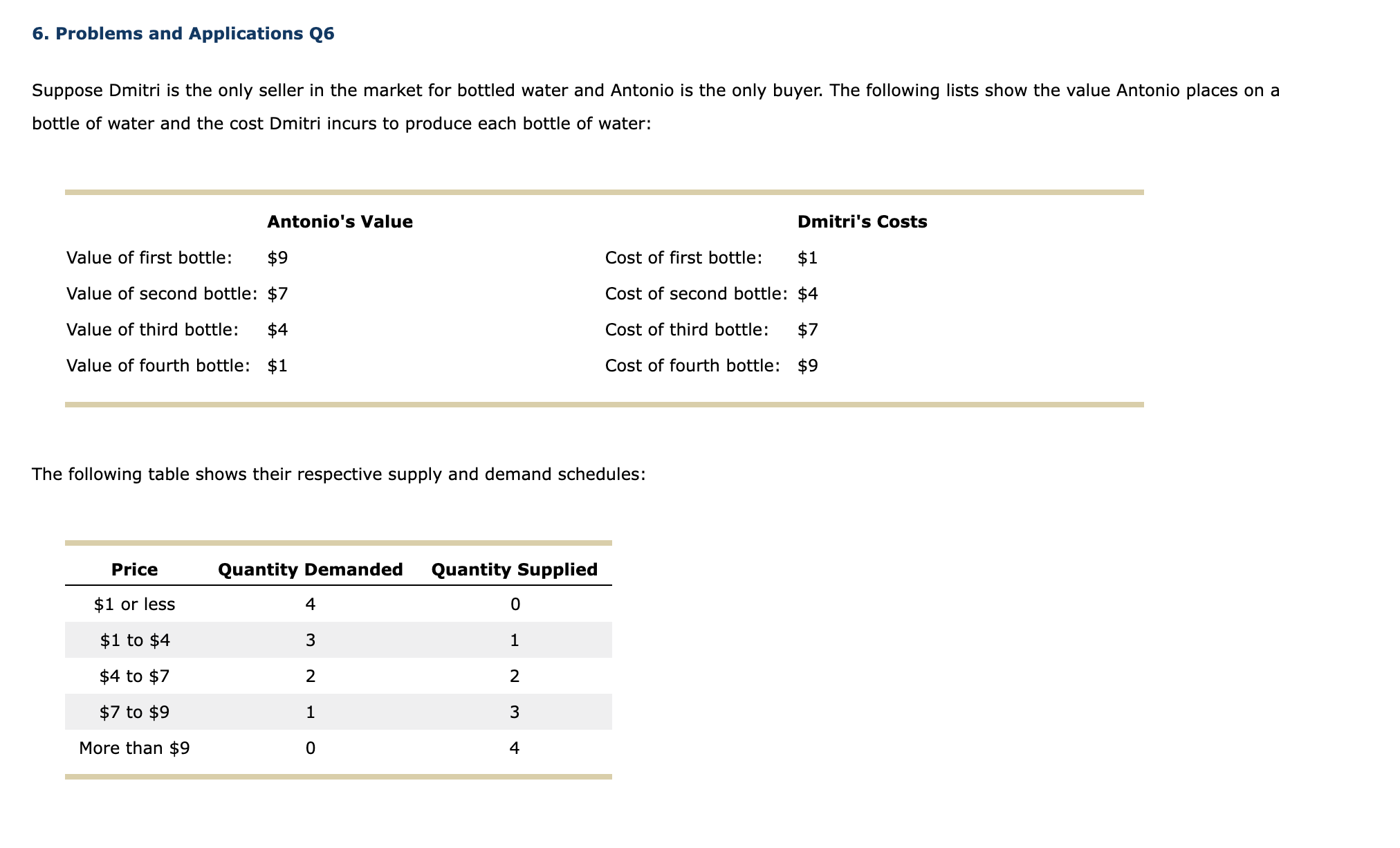 the market for oranges. (?) O Supply Demand Supply Price of Oranges