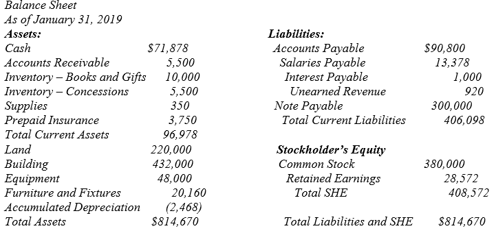 5,500 Inventory Books and Gifts 10, 000 Inventory Concessions Supplies Prepaid Insurance