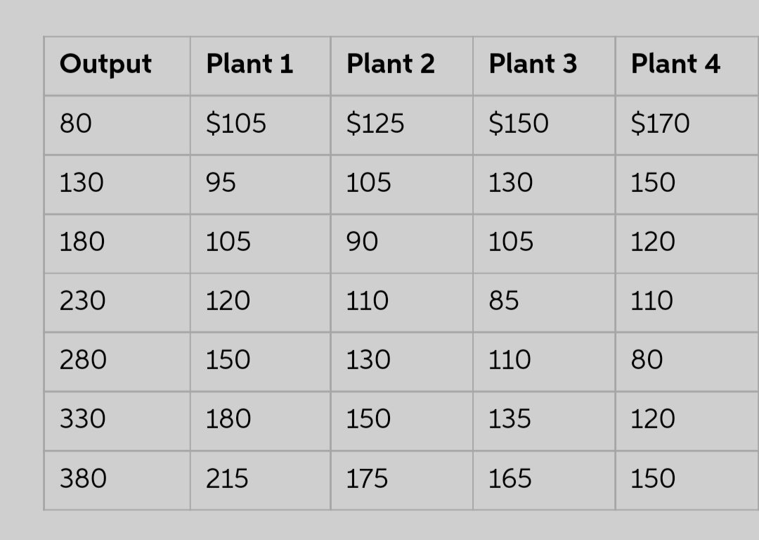  The table below contains average cost data for four different-sized plants?1,