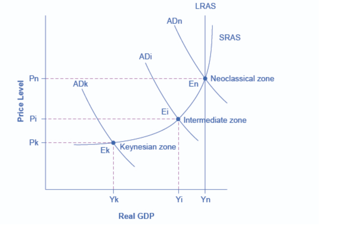 ADk LRAS ADn SRAS ADi Neoclassical zone En In ediate zone Ek